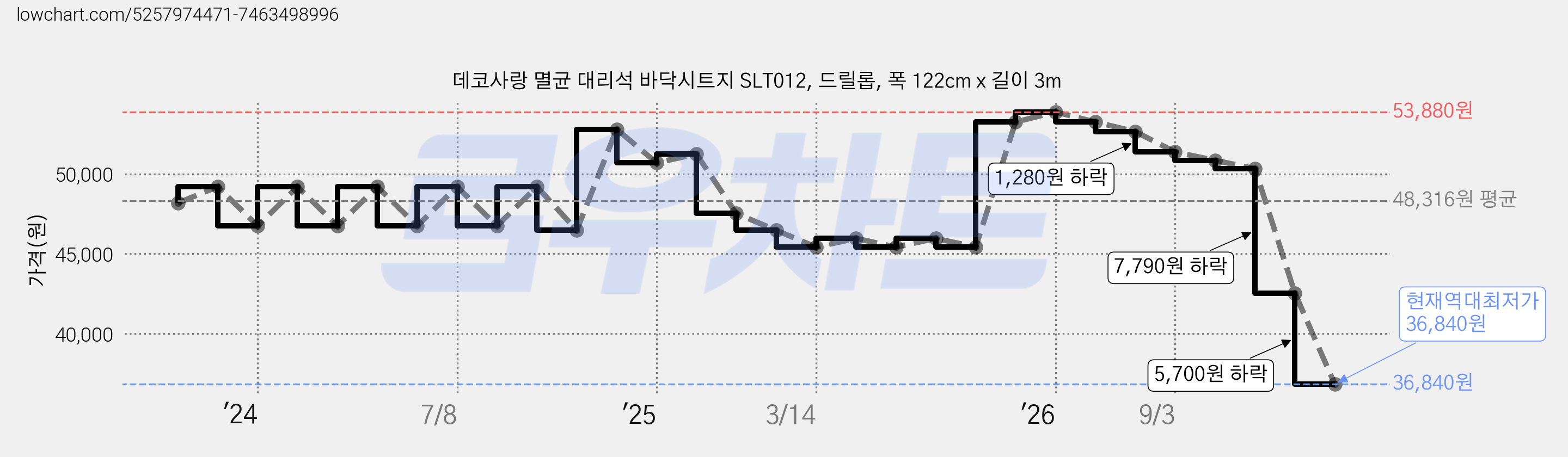 데코사랑 멸균 대리석 바닥시트지 SLT012, 드릴롭, 폭 122cm x 길이 3m 가격 변동 차트, 현재가 36,840원, 역대최저가