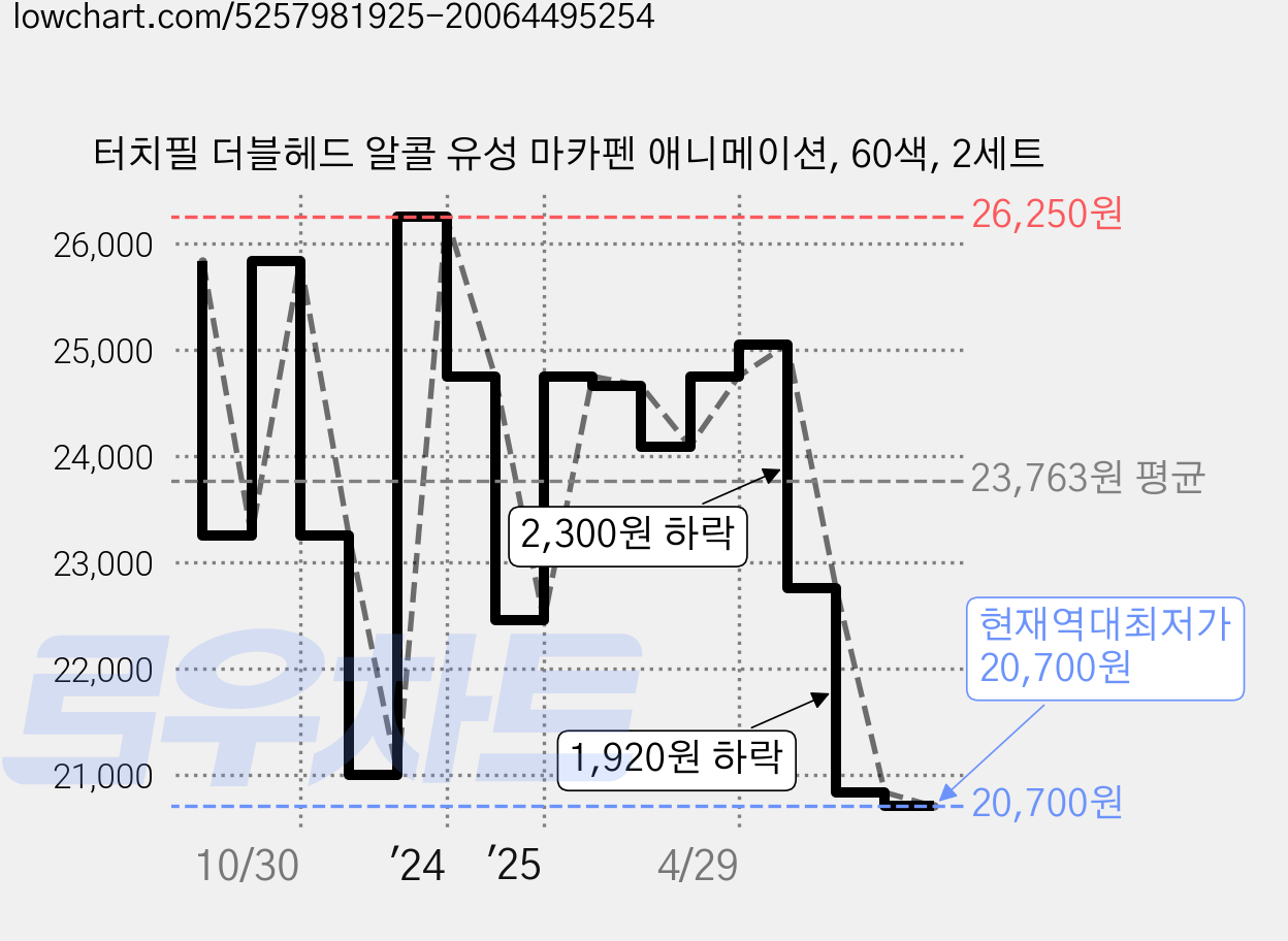 터치필 더블헤드 알콜 유성 마카펜 애니메이션, 60색, 2세트 가격 변동 차트, 현재가 20,700원, 역대최저가