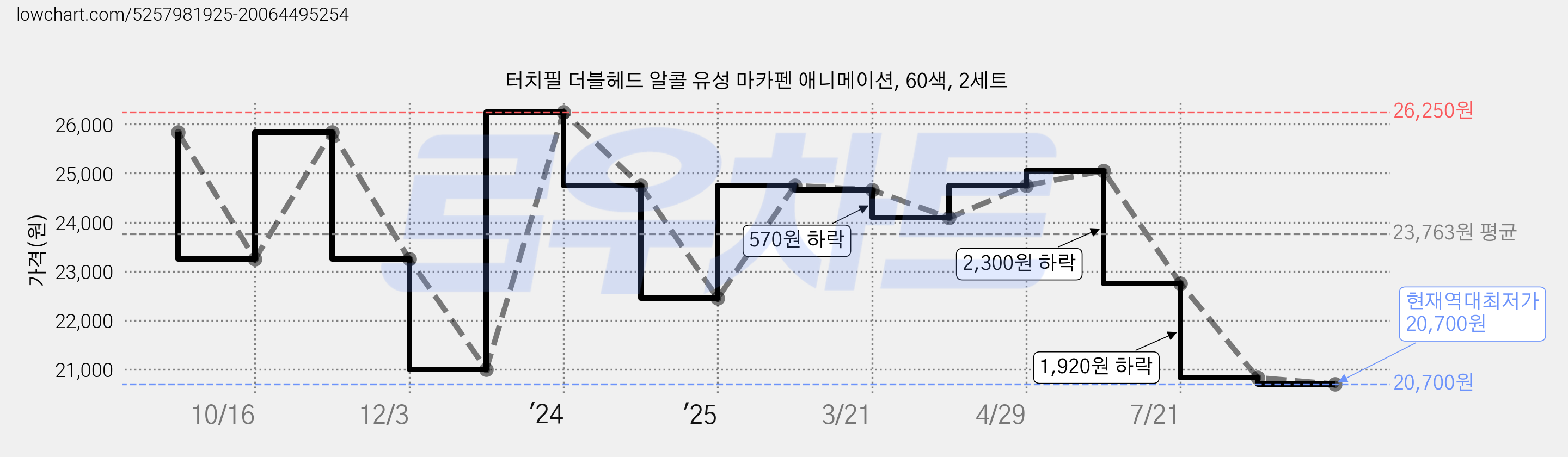 터치필 더블헤드 알콜 유성 마카펜 애니메이션, 60색, 2세트 가격 변동 차트, 현재가 20,700원, 역대최저가