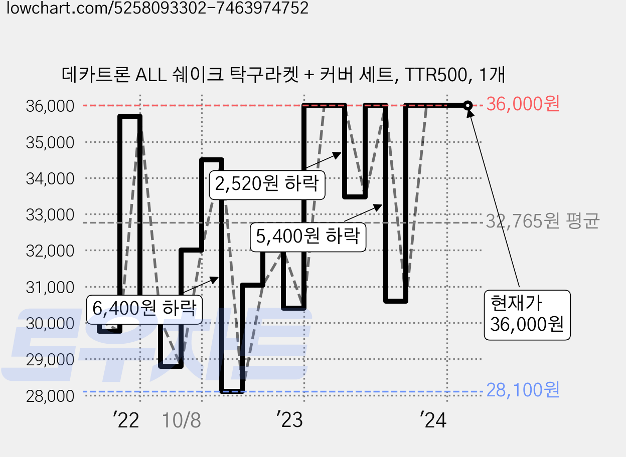 데카트론 ALL 쉐이크 탁구라켓 + 커버 세트, TTR500, 1개 가격 변동 차트, 현재가 36,000원, 역대최저가