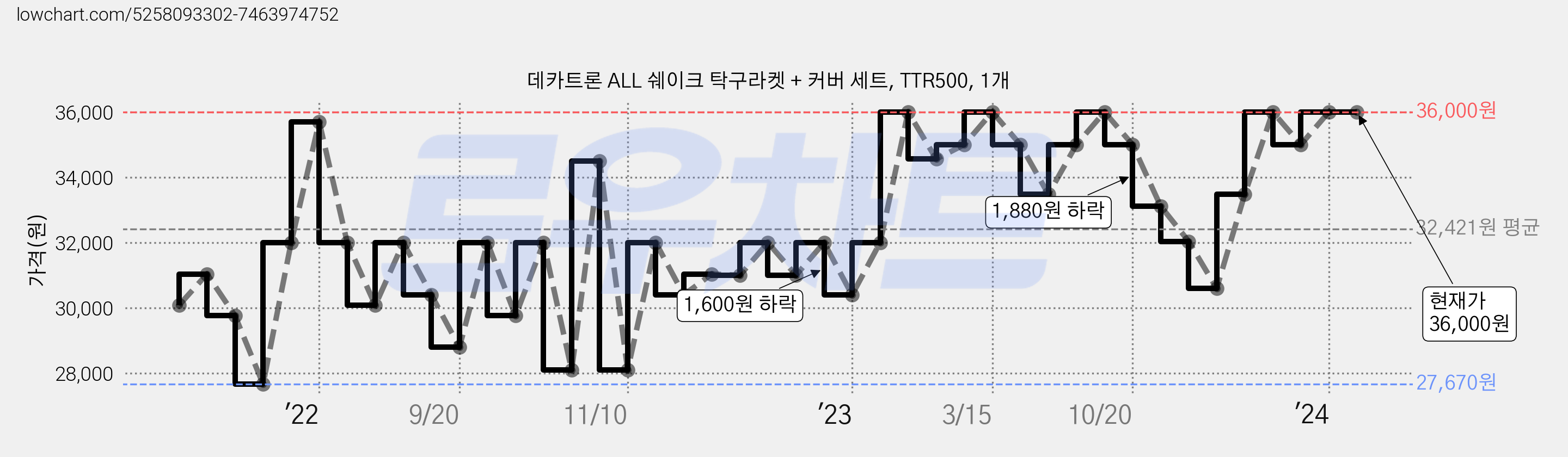 데카트론 ALL 쉐이크 탁구라켓 + 커버 세트, TTR500, 1개 가격 변동 차트, 현재가 36,000원, 역대최저가