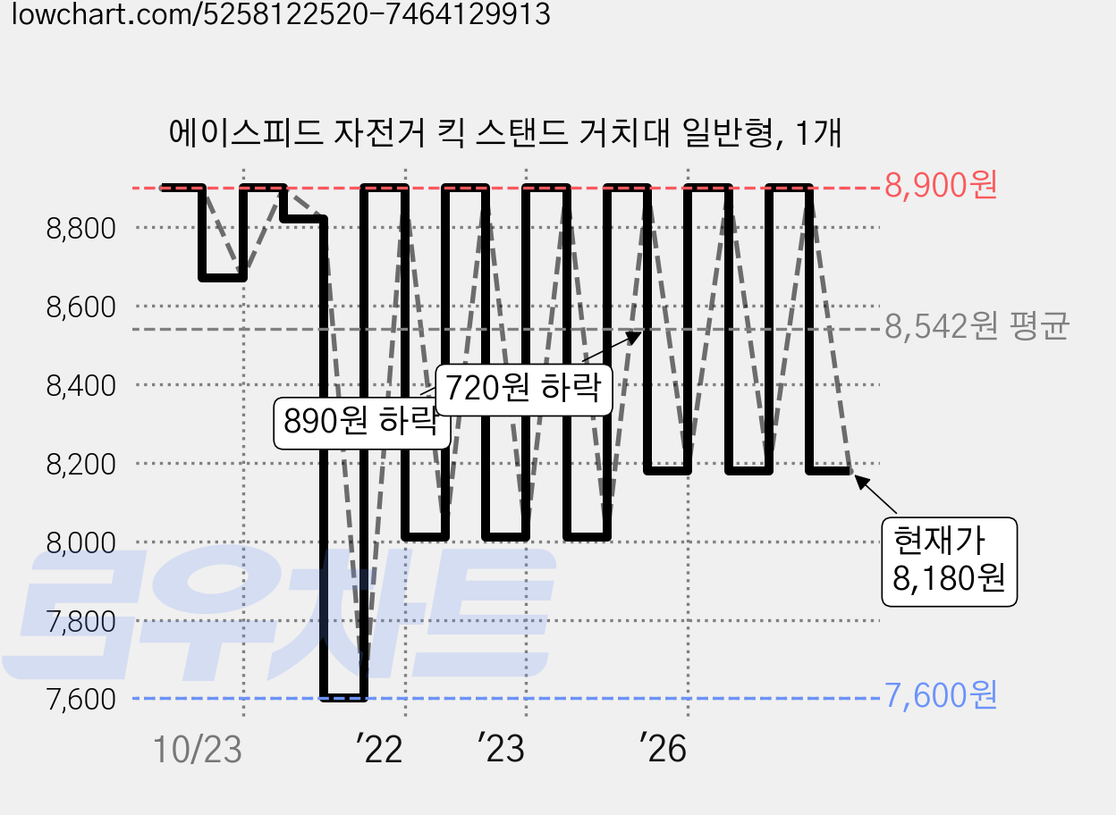 에이스피드 자전거 킥 스탠드 거치대 일반형, 1개 가격 변동 차트, 현재가 8,180원, 관측 최저가 7,600원