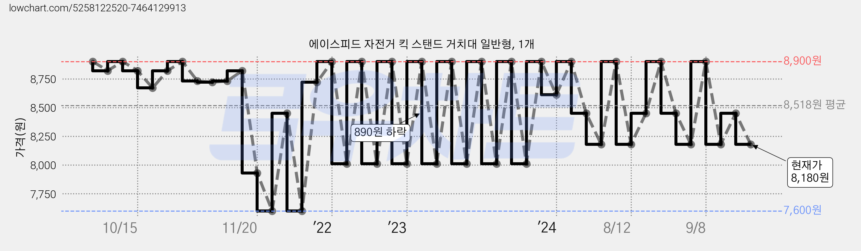 에이스피드 자전거 킥 스탠드 거치대 일반형, 1개 가격 변동 차트, 현재가 8,180원, 관측 최저가 7,600원