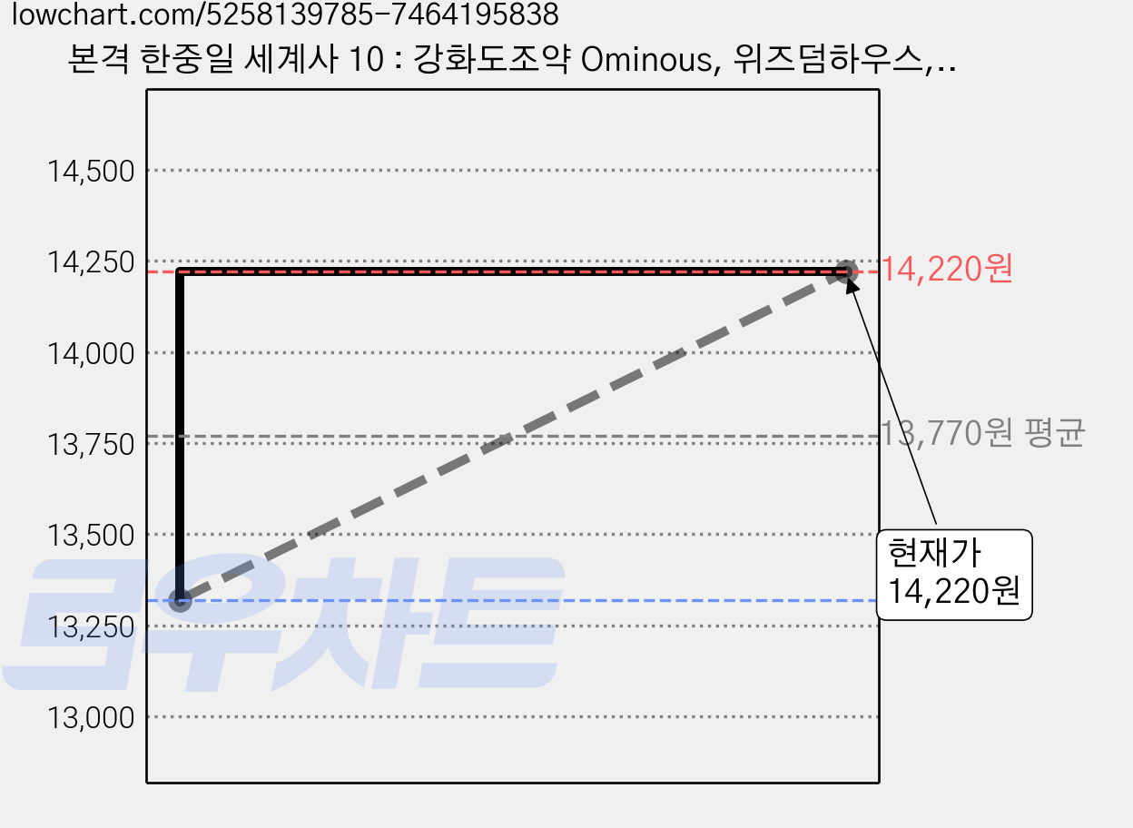 본격 한중일 세계사 10 : 강화도조약 Ominous, 위즈덤하우스, 굽시니스트 가격 변동 차트, 현재가 14,220원, 관측 최저가 13,320원