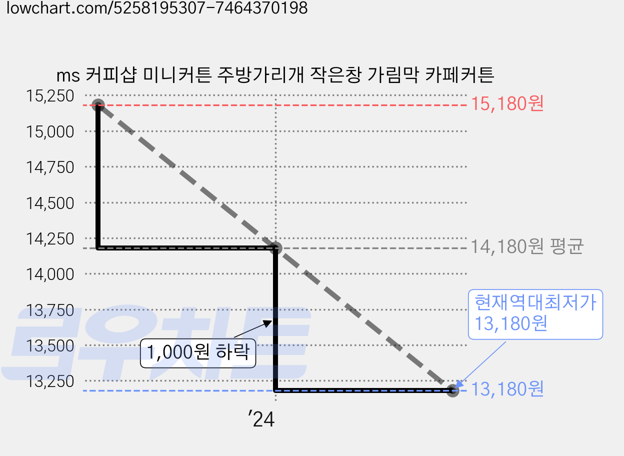 ms 커피샵 미니커튼 주방가리개 작은창 가림막 카페커튼 가격 변동 차트, 현재가 13,180원, 역대최저가