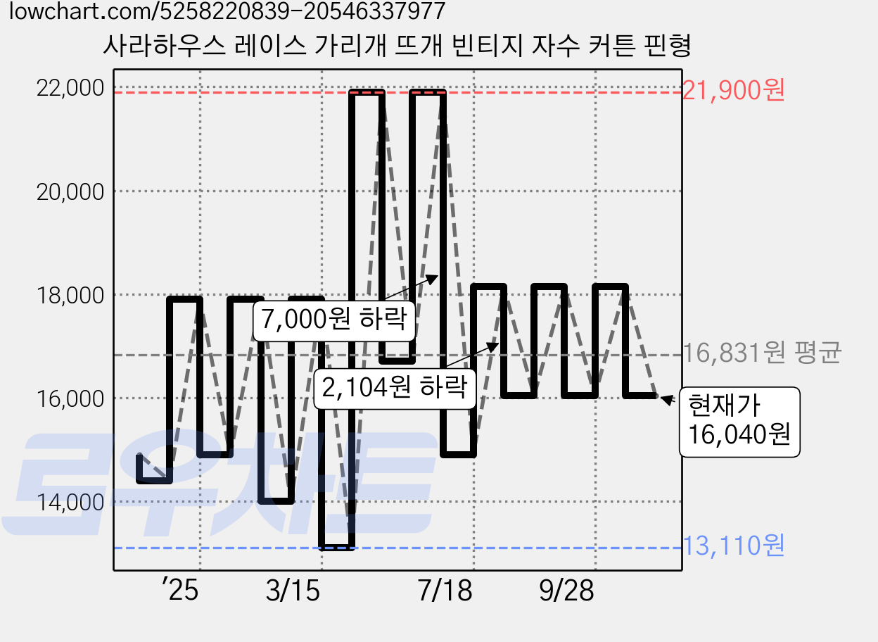 사라하우스 레이스 가리개 뜨개 빈티지 자수 커튼 핀형 가격 변동 차트, 현재가 18,140원, 관측 최저가 13,110원