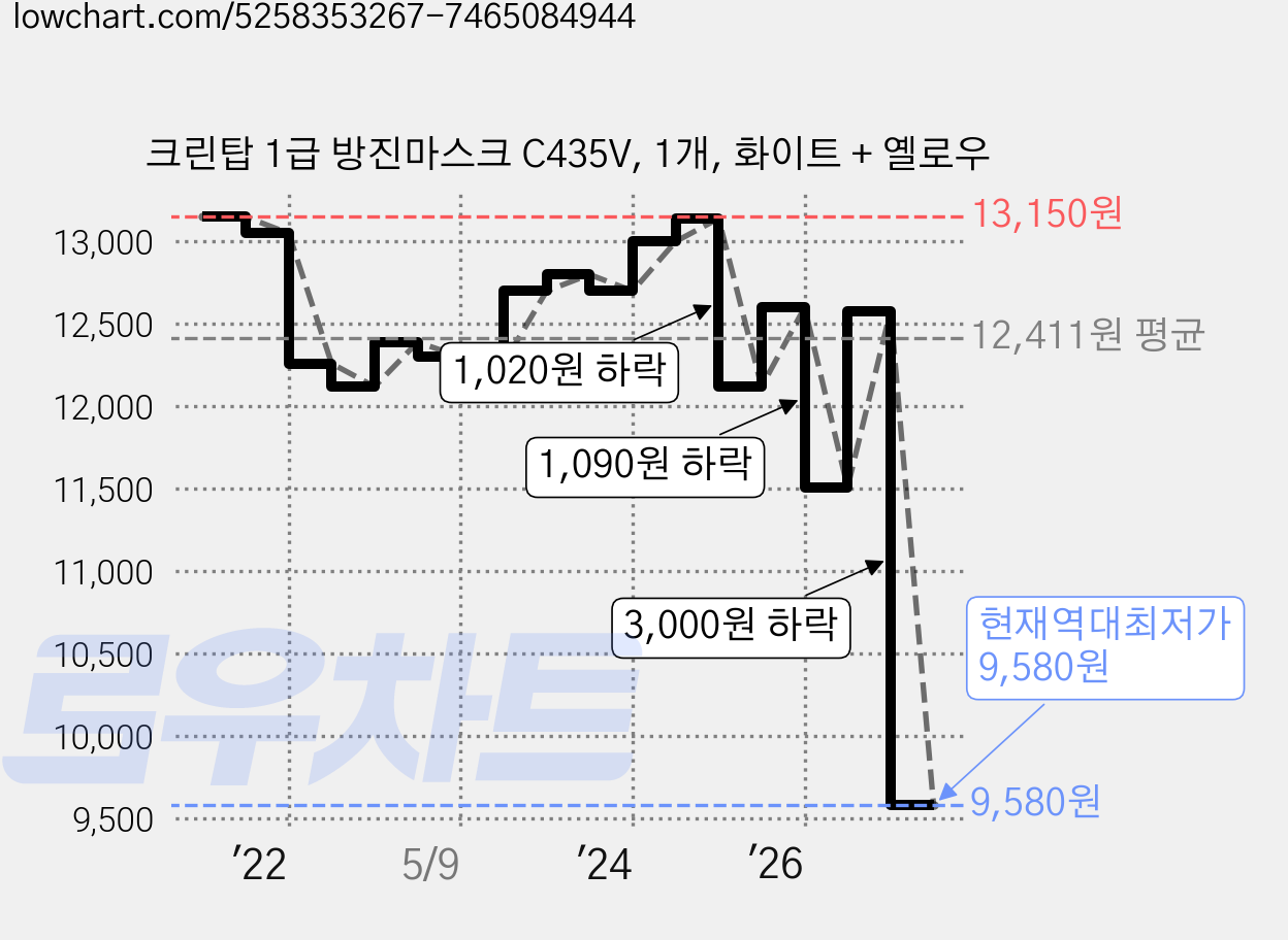 크린탑 1급 방진마스크 C435V, 1개, 화이트 + 옐로우 가격 변동 차트, 현재가 9,580원, 역대최저가