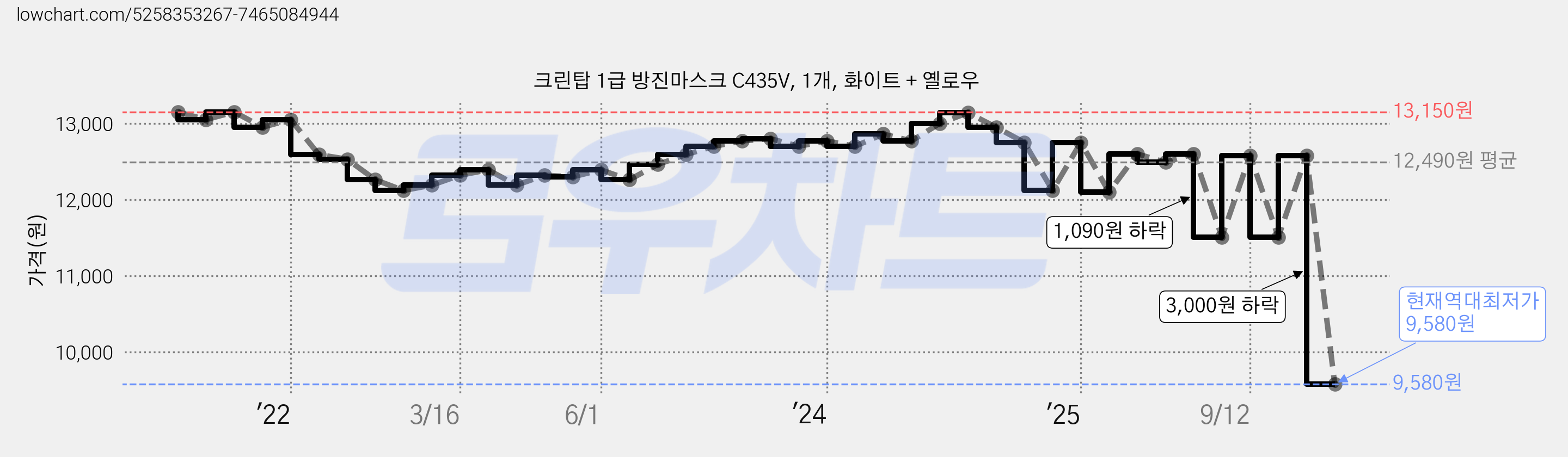 크린탑 1급 방진마스크 C435V, 1개, 화이트 + 옐로우 가격 변동 차트, 현재가 9,580원, 역대최저가