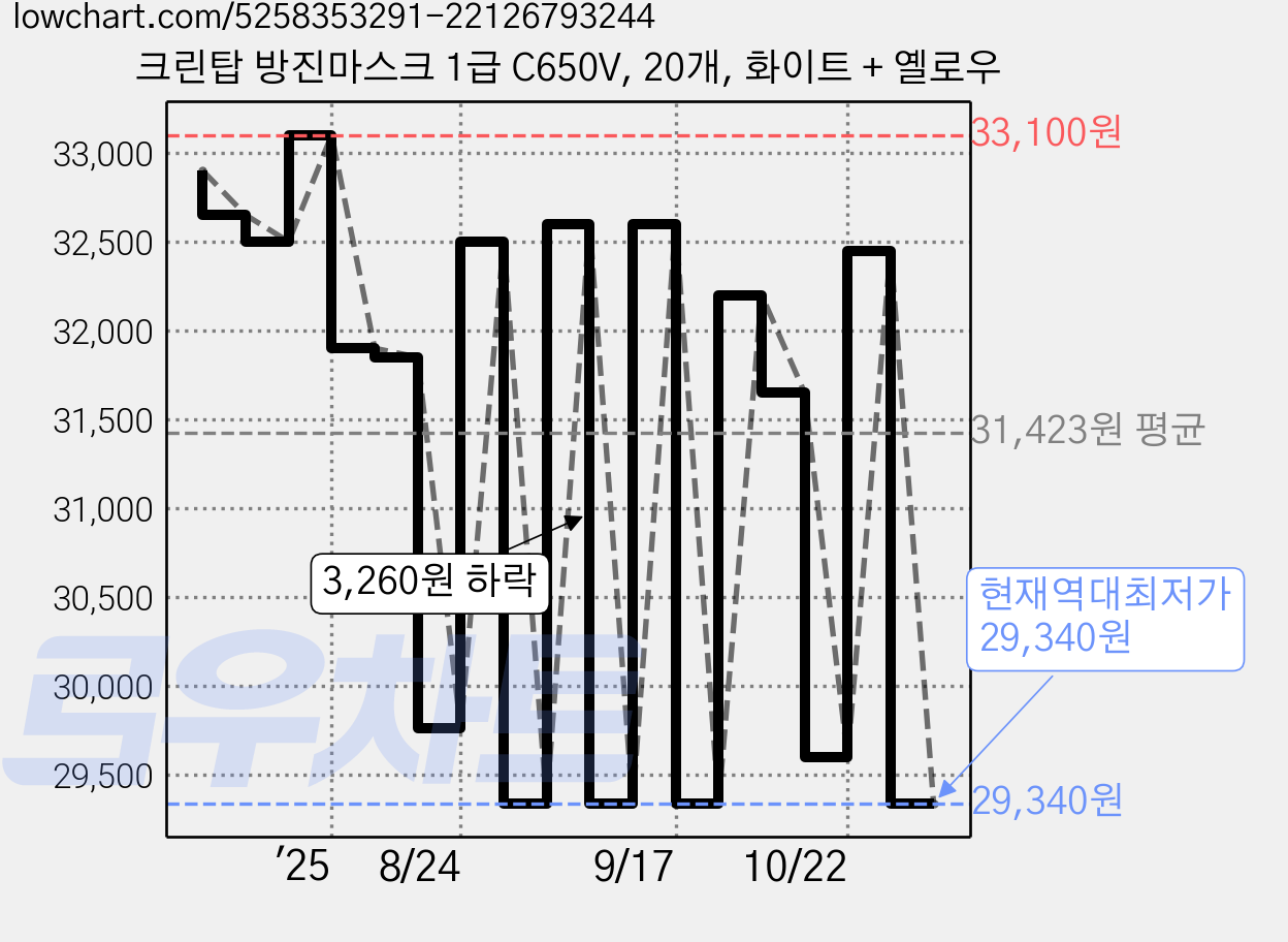 크린탑 방진마스크 1급 C650V, 20개, 화이트 + 옐로우 가격 변동 차트, 현재가 29,340원, 역대최저가