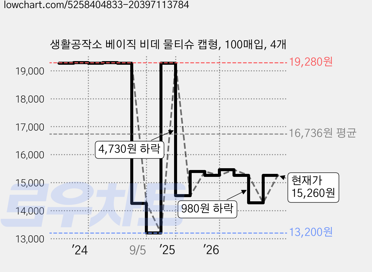 생활공작소 베이직 비데 물티슈 캡형, 100매입, 4개 가격 변동 차트, 현재가 15,260원, 관측 최저가 13,200원