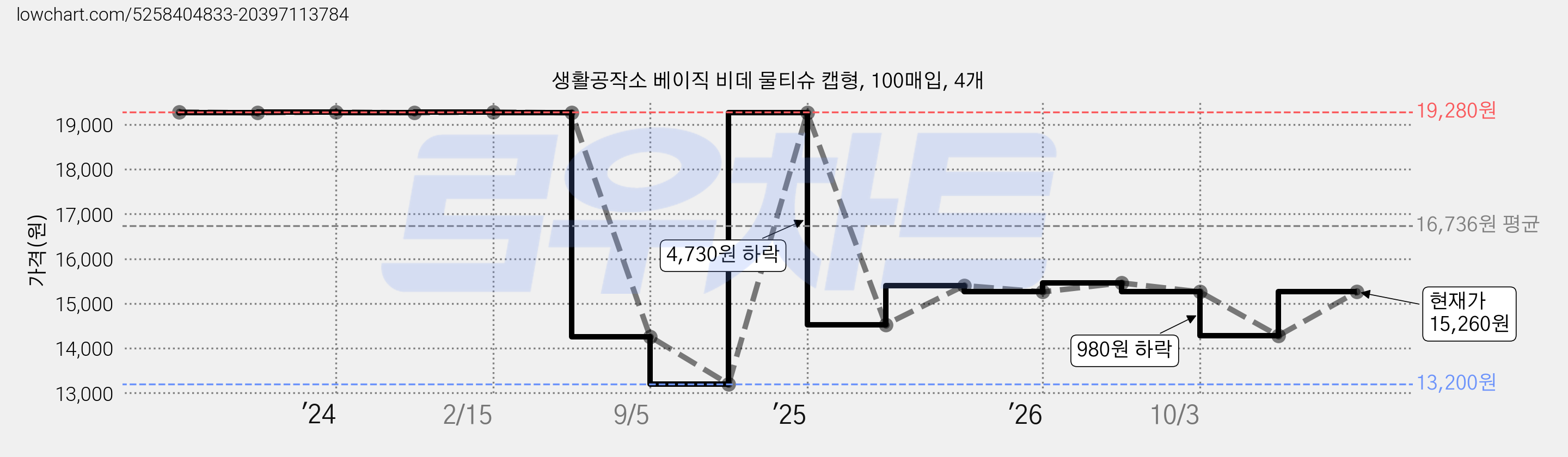 생활공작소 베이직 비데 물티슈 캡형, 100매입, 4개 가격 변동 차트, 현재가 15,260원, 관측 최저가 13,200원