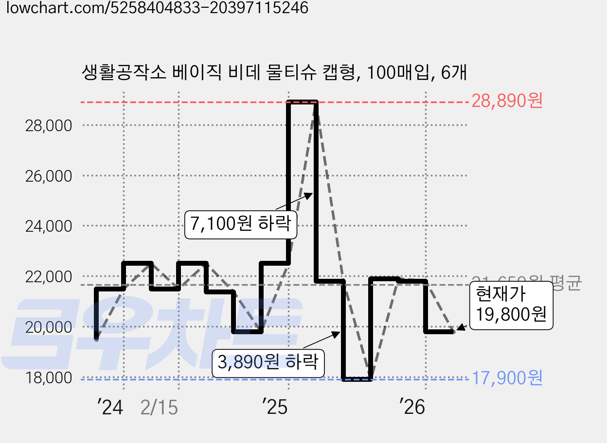 생활공작소 베이직 비데 물티슈 캡형, 100매입, 6개 가격 변동 차트, 현재가 19,800원, 관측 최저가 17,900원