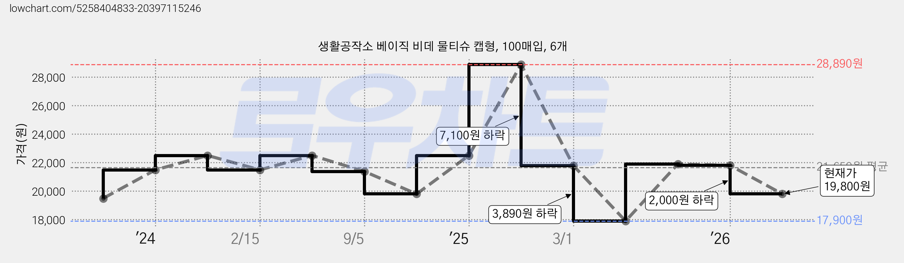 생활공작소 베이직 비데 물티슈 캡형, 100매입, 6개 가격 변동 차트, 현재가 19,800원, 관측 최저가 17,900원