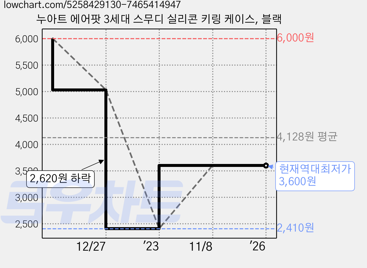 누아트 에어팟 3세대 스무디 실리콘 키링 케이스, 블랙 가격 변동 차트, 현재가 3,600원, 역대최저가