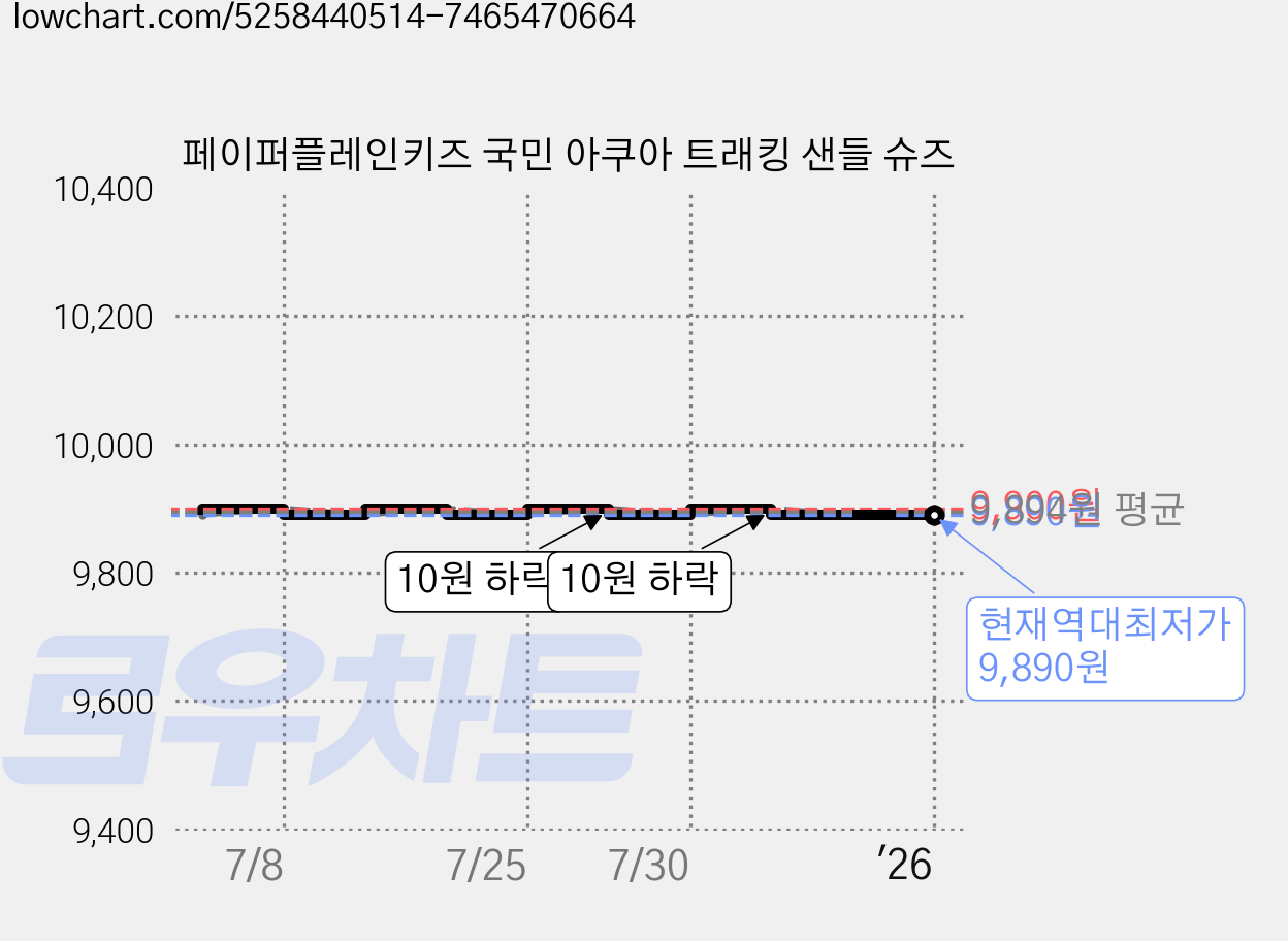 페이퍼플레인키즈 국민 아쿠아 트래킹 샌들 슈즈 가격 변동 차트, 현재가 9,890원, 역대최저가