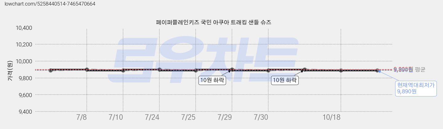 페이퍼플레인키즈 국민 아쿠아 트래킹 샌들 슈즈 가격 변동 차트, 현재가 9,890원, 역대최저가