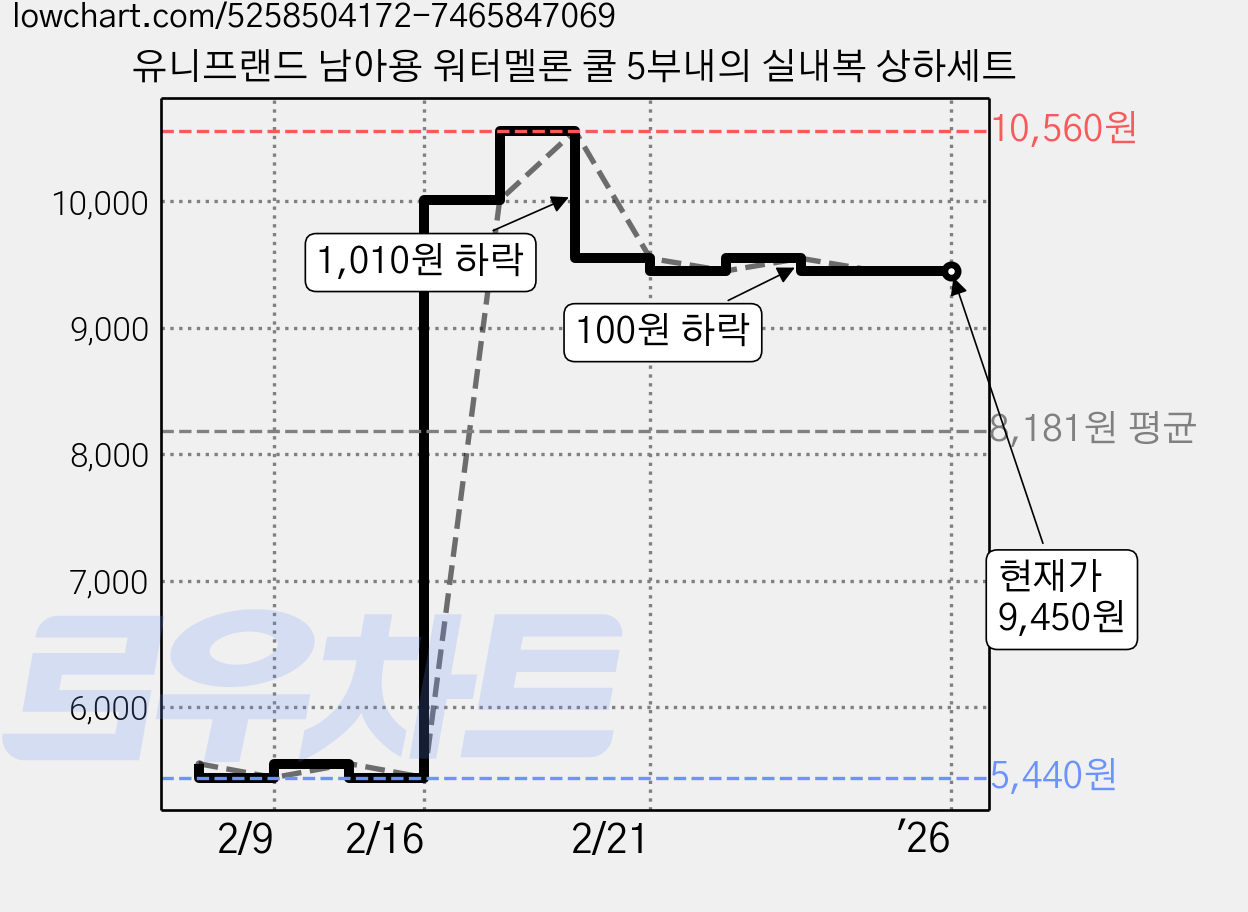 유니프랜드 남아용 워터멜론 쿨 5부내의 실내복 상하세트 가격 변동 차트, 현재가 9,450원, 역대최저가