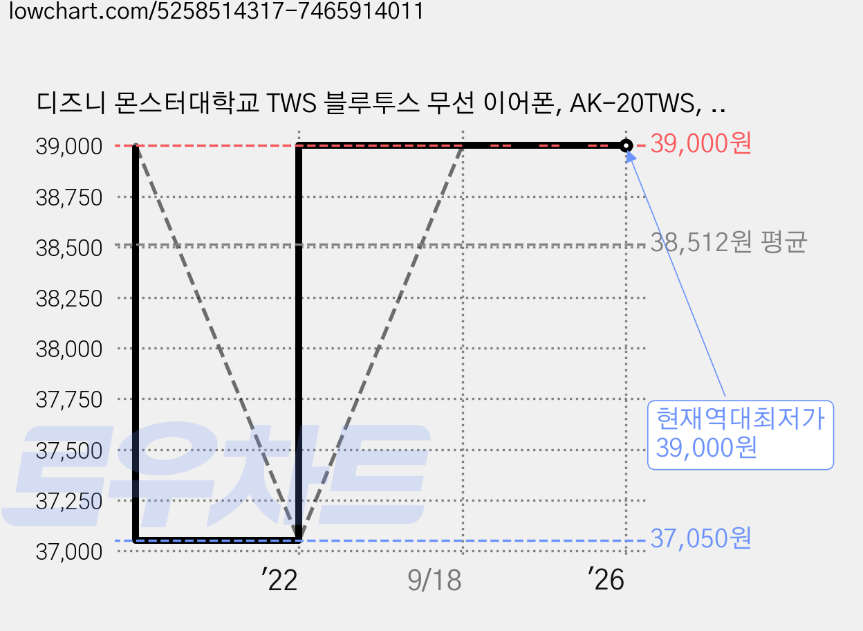 디즈니 몬스터대학교 TWS 블루투스 무선 이어폰, AK-20TWS, 베이직 마이크설리 가격 변동 차트, 현재가 39,000원, 역대최저가
