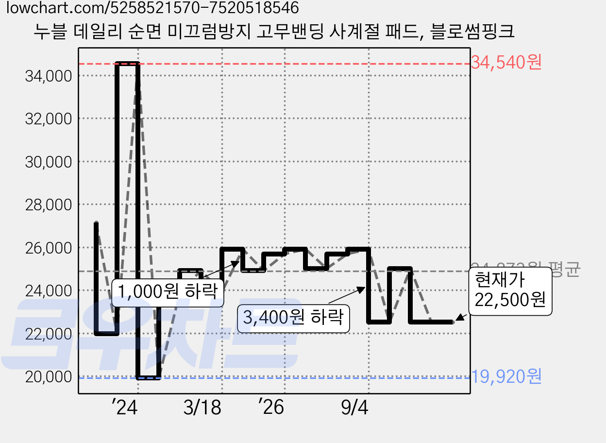 누블 데일리 순면 미끄럼방지 고무밴딩 사계절 패드, 블로썸핑크 가격 변동 차트, 현재가 22,500원, 관측 최저가 19,920원