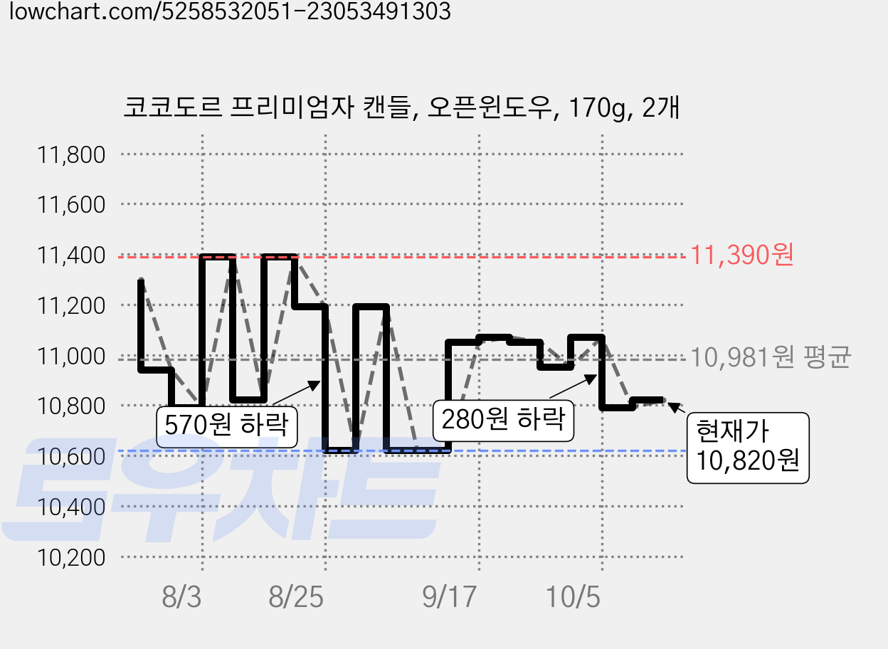 코코도르 프리미엄자 캔들, 오픈윈도우, 170g, 2개 가격 변동 차트, 현재가 10,820원, 관측 최저가 8,800원