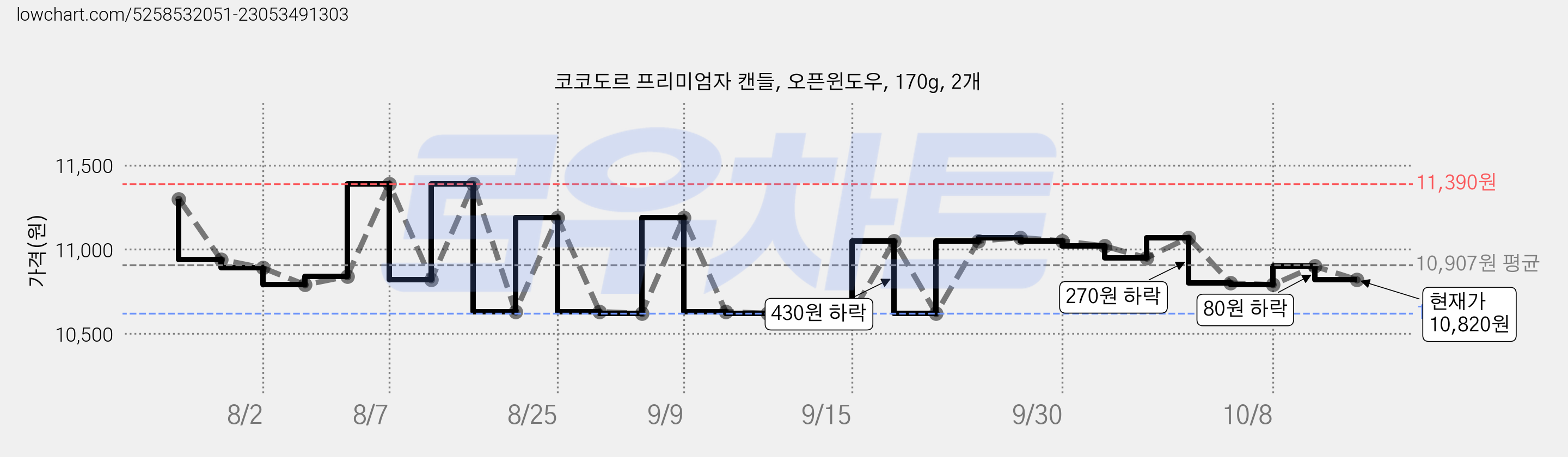 코코도르 프리미엄자 캔들, 오픈윈도우, 170g, 2개 가격 변동 차트, 현재가 10,820원, 관측 최저가 8,800원