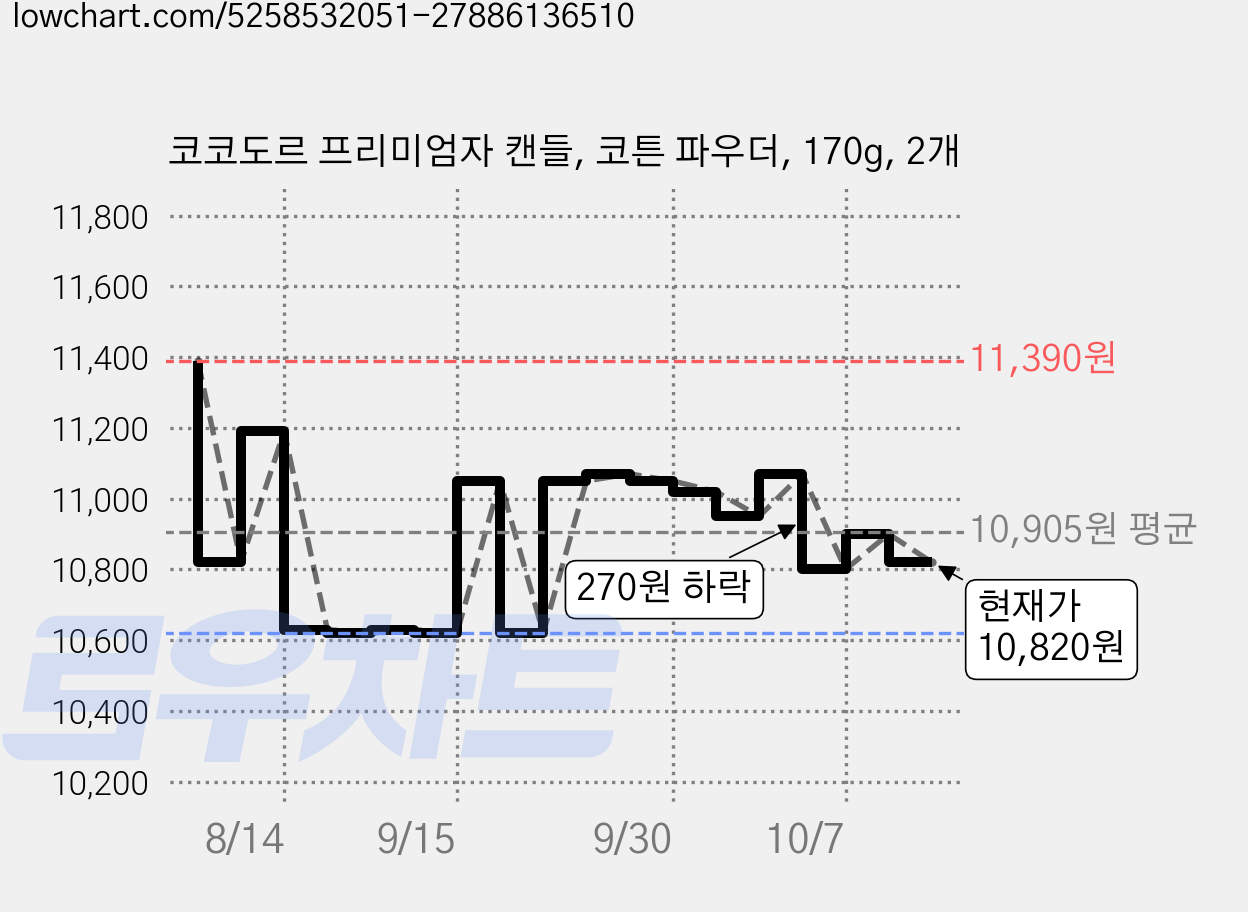 코코도르 프리미엄자 캔들, 코튼 파우더, 170g, 2개 가격 변동 차트, 현재가 10,820원, 관측 최저가 8,800원