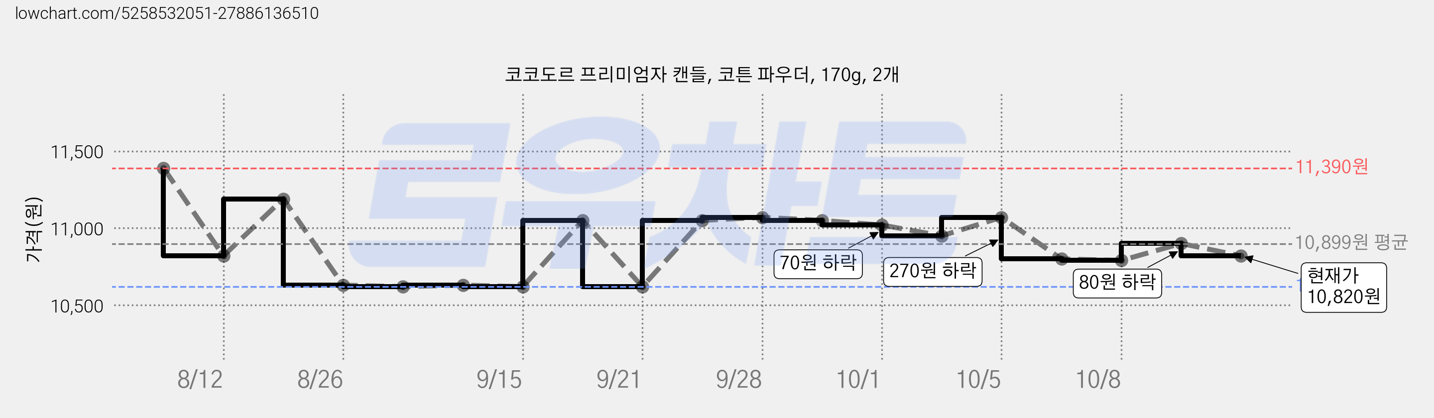코코도르 프리미엄자 캔들, 코튼 파우더, 170g, 2개 가격 변동 차트, 현재가 10,820원, 관측 최저가 8,800원