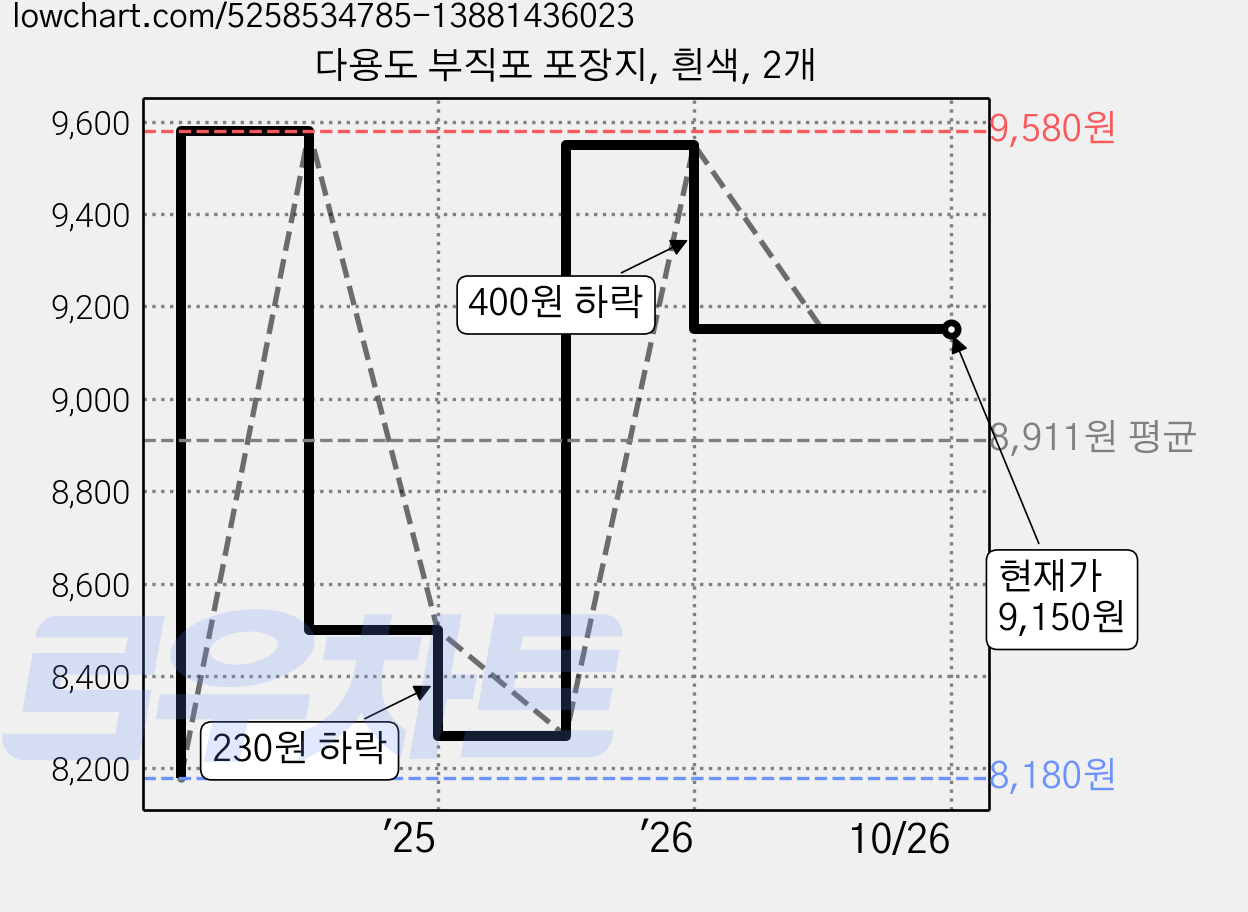 다용도 부직포 포장지, 흰색, 2개 가격 변동 차트, 현재가 9,150원, 관측 최저가 8,180원