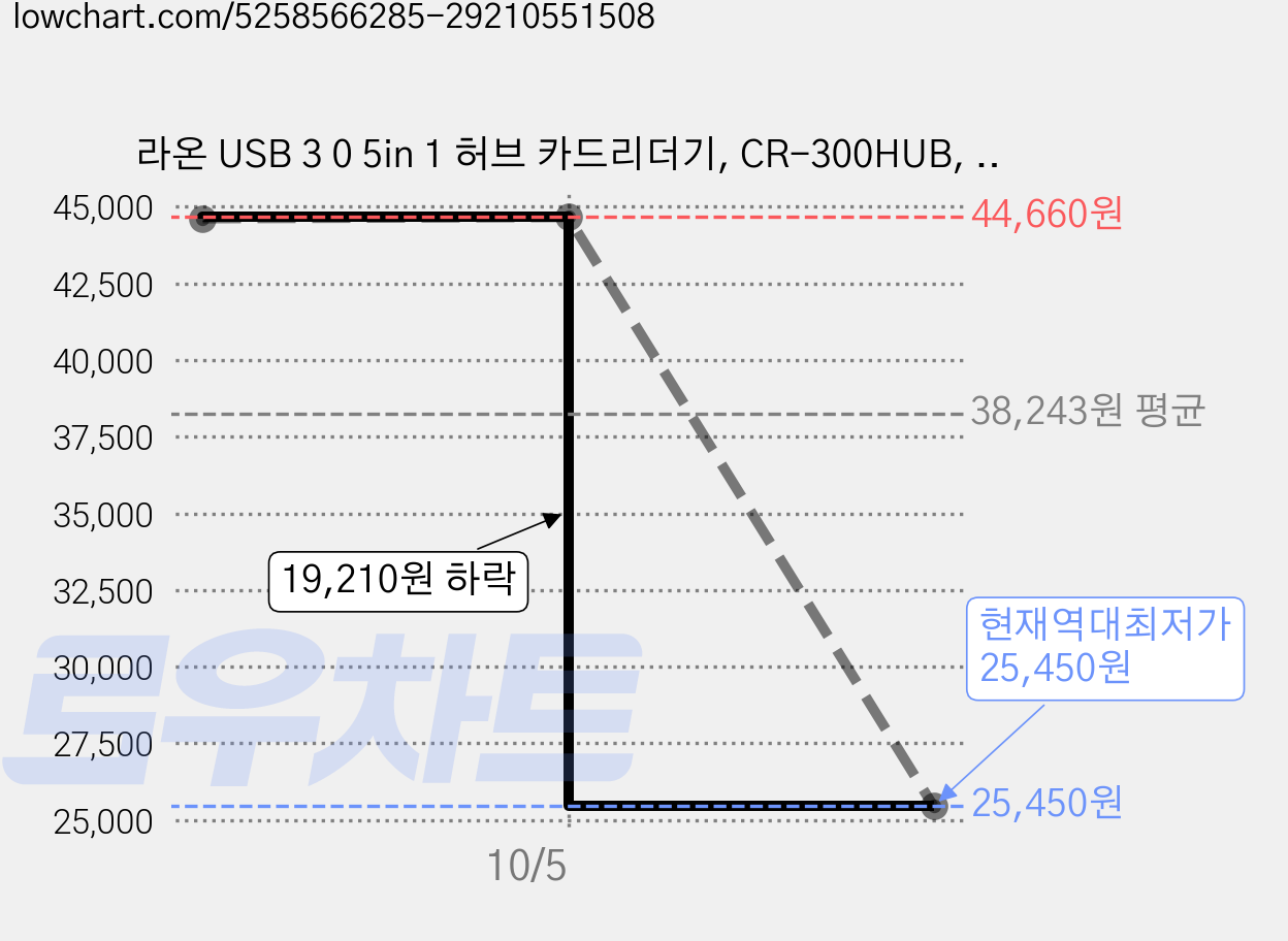 라온 USB 3 0 5in 1 허브 카드리더기, CR-300HUB, 블랙, 4개 가격 변동 차트, 현재가 25,450원, 역대최저가