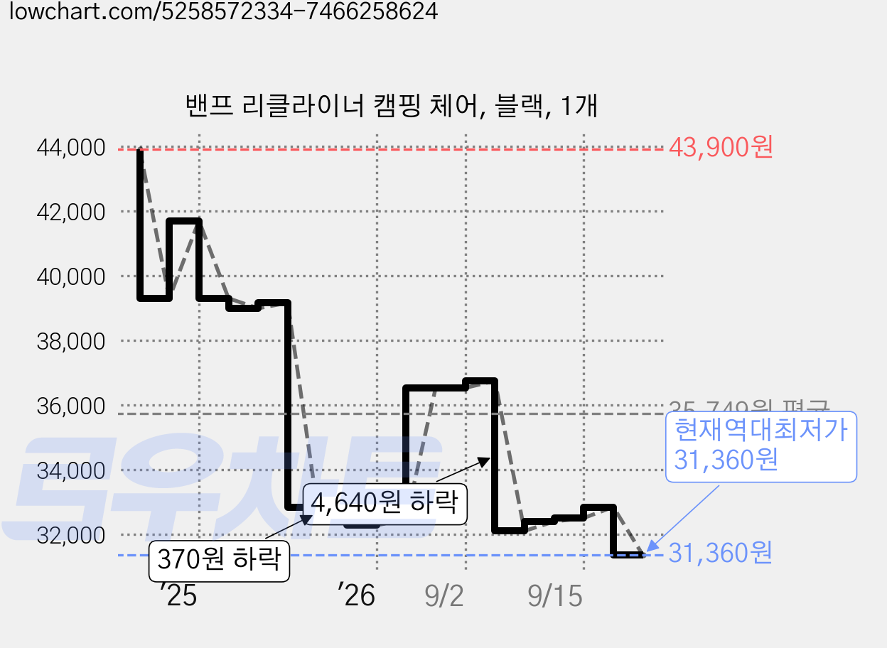 밴프 리클라이너 캠핑 체어, 블랙, 1개 가격 변동 차트, 현재가 31,360원, 역대최저가