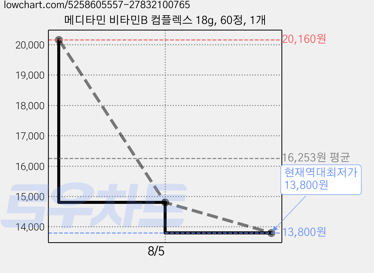 메디타민 비타민B 컴플렉스 18g, 60정, 1개 가격 변동 차트, 현재가 13,800원, 역대최저가