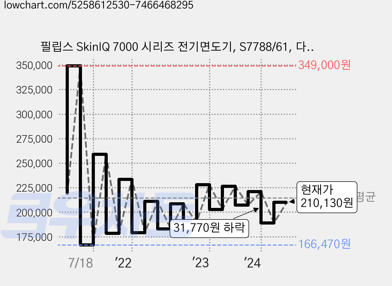 필립스 SkinIQ 7000 시리즈 전기면도기, S7788/61, 다크크롬 가격 변동 차트, 현재가 210,130원, 관측 최저가 166,470원