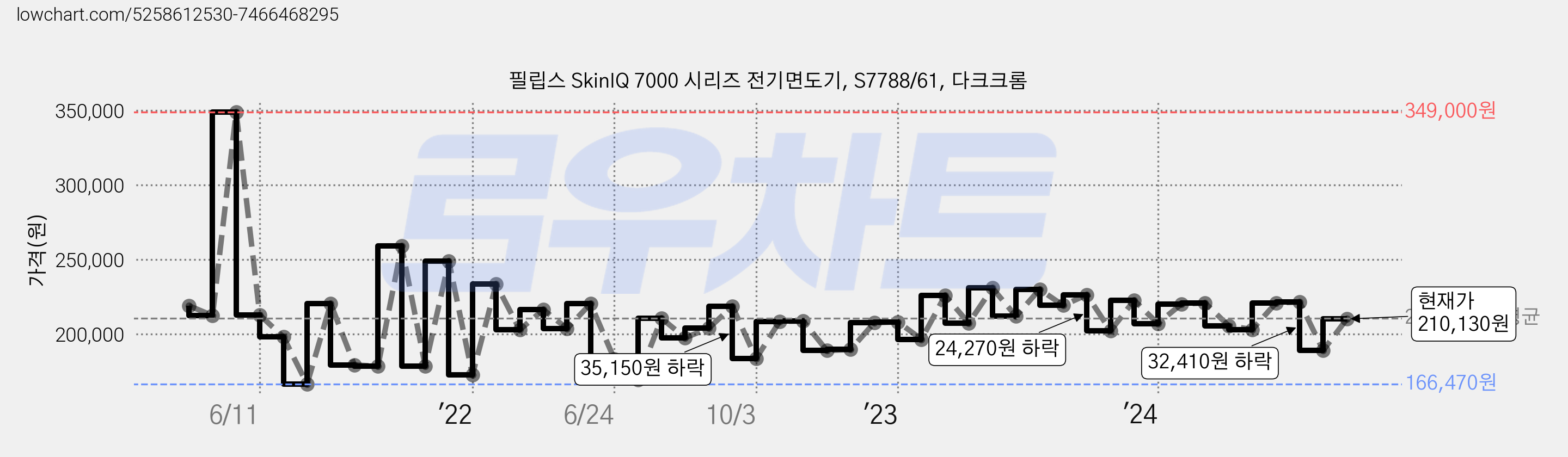 필립스 SkinIQ 7000 시리즈 전기면도기, S7788/61, 다크크롬 가격 변동 차트, 현재가 210,130원, 관측 최저가 166,470원