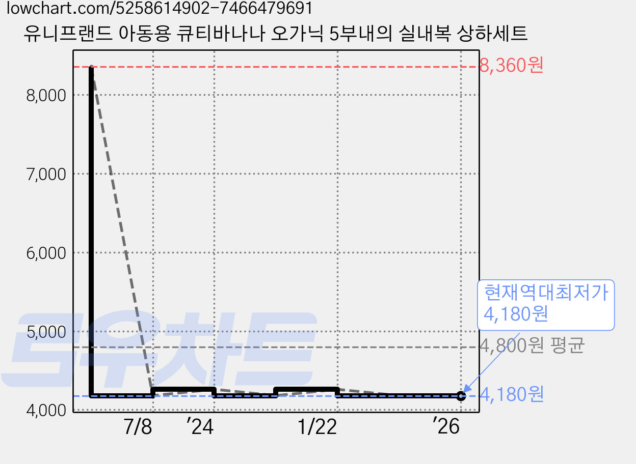 유니프랜드 아동용 큐티바나나 오가닉 5부내의 실내복 상하세트 가격 변동 차트, 현재가 4,180원, 역대최저가