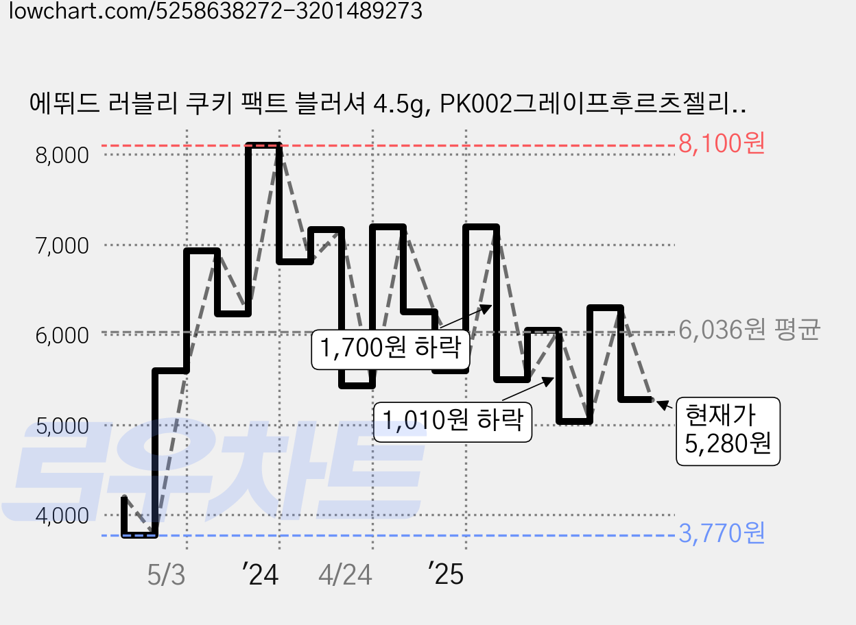 에뛰드 러블리 쿠키 팩트 블러셔 4.5g, PK002그레이프후르츠젤리, 1개 가격 변동 차트, 현재가 5,280원, 관측 최저가 3,770원