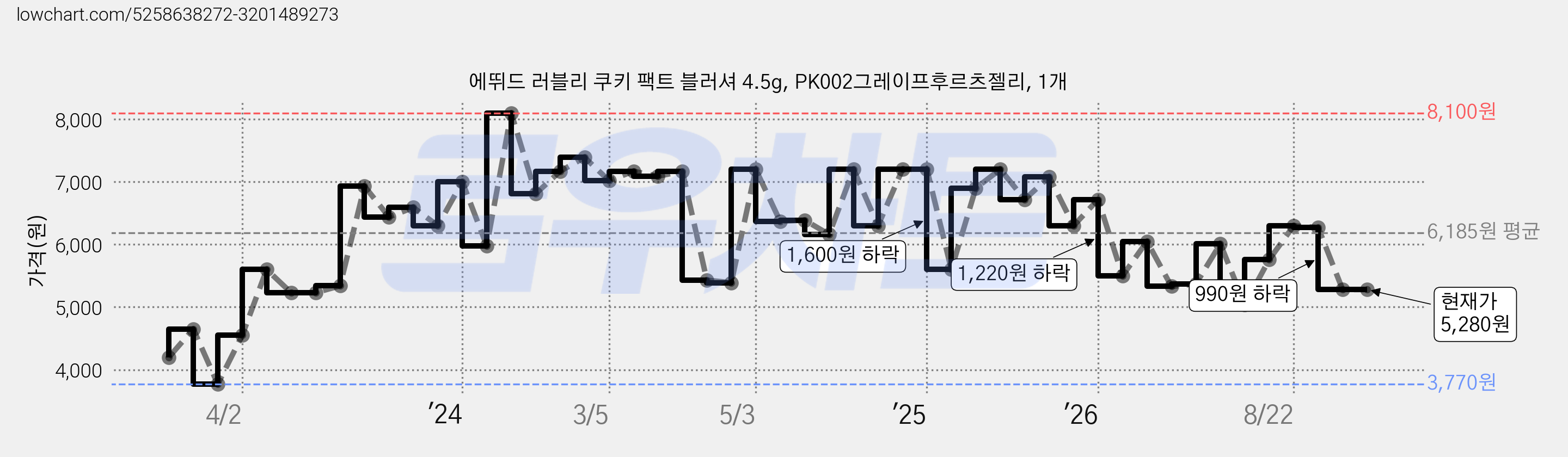 에뛰드 러블리 쿠키 팩트 블러셔 4.5g, PK002그레이프후르츠젤리, 1개 가격 변동 차트, 현재가 5,280원, 관측 최저가 3,770원