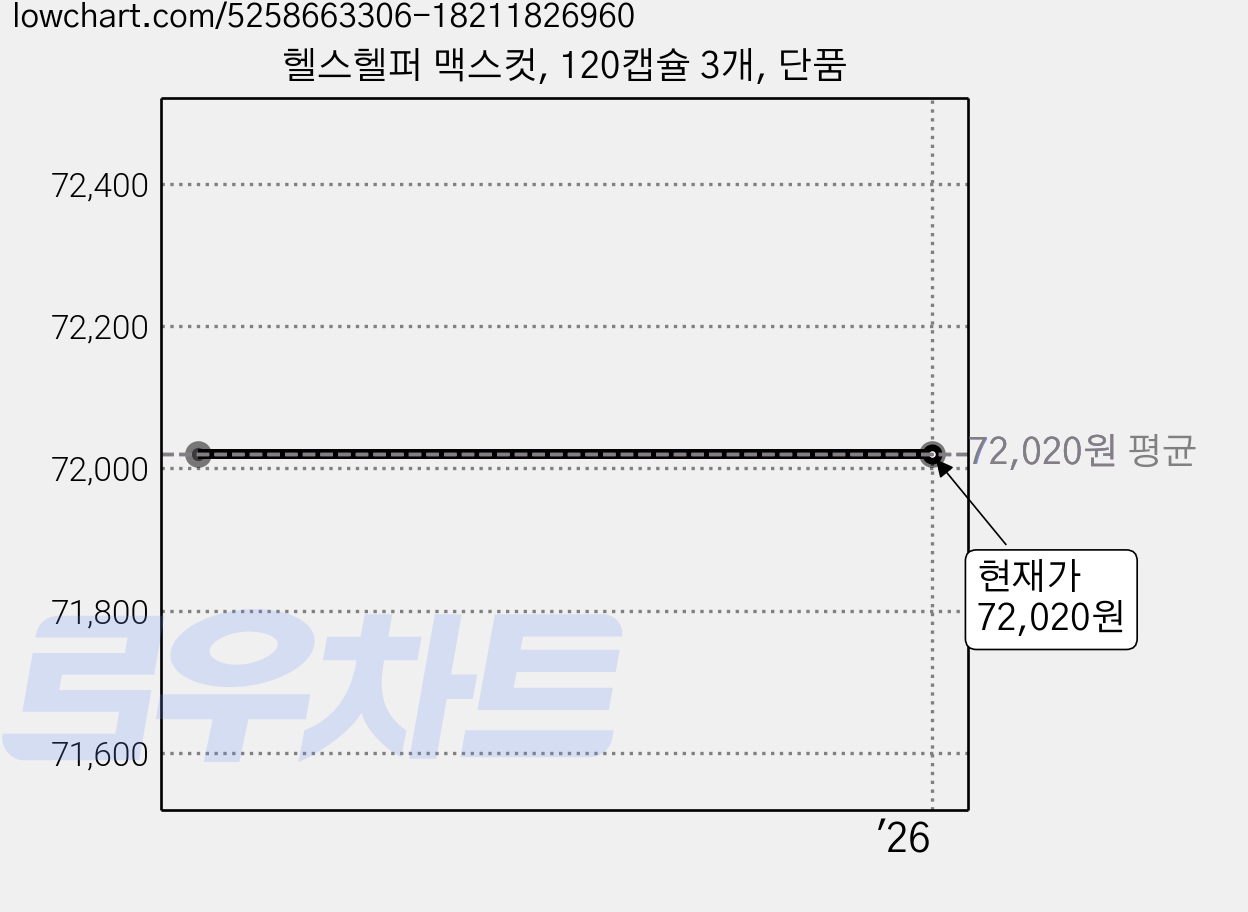 헬스헬퍼 맥스컷, 120캡슐 3개, 단품 가격 변동 차트, 현재가 72,020원