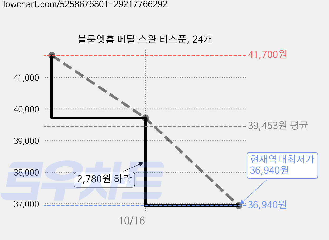 블룸엣홈 메탈 스완 티스푼, 24개 가격 변동 차트, 현재가 36,940원, 역대최저가