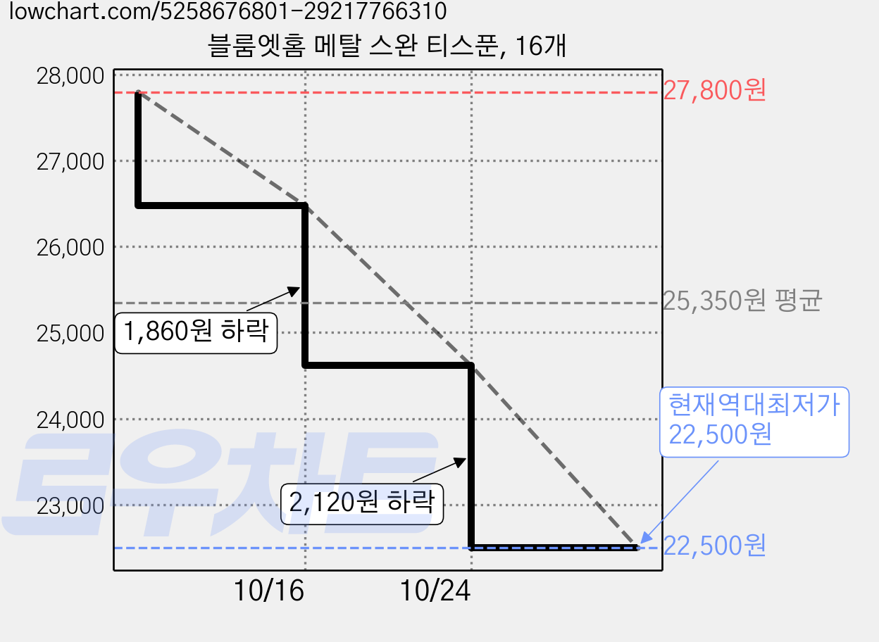블룸엣홈 메탈 스완 티스푼, 16개 가격 변동 차트, 현재가 22,500원, 역대최저가
