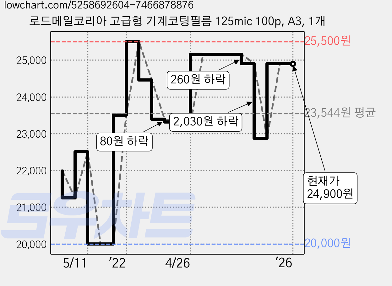 로드메일코리아 고급형 기계코팅필름 125mic 100p, A3, 1개 가격 변동 차트, 현재가 24,900원, 역대최저가