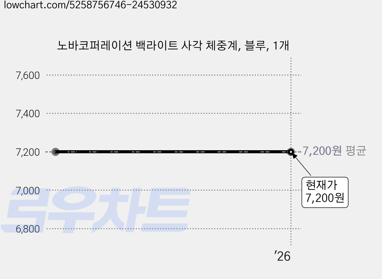 노바코퍼레이션 백라이트 사각 체중계, 블루, 1개 가격 변동 차트, 현재가 7,200원