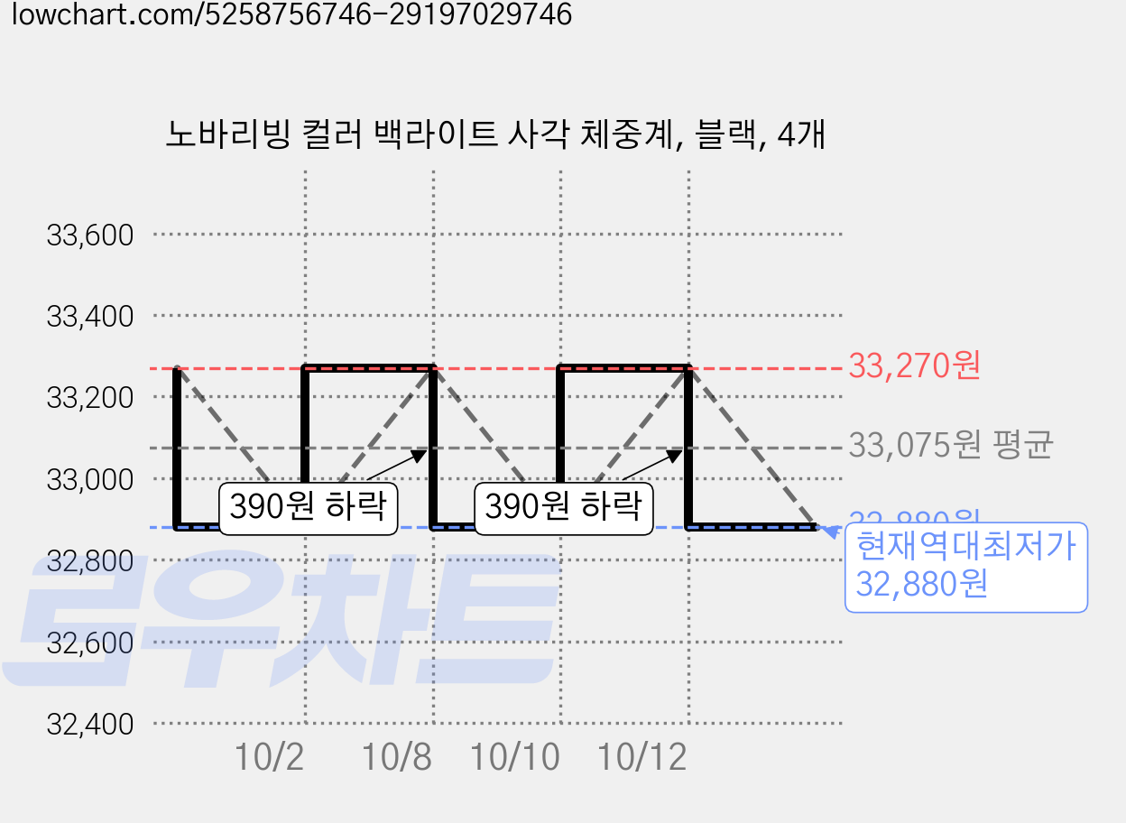 노바리빙 컬러 백라이트 사각 체중계, 블랙, 4개 가격 변동 차트, 현재가 32,880원, 역대최저가