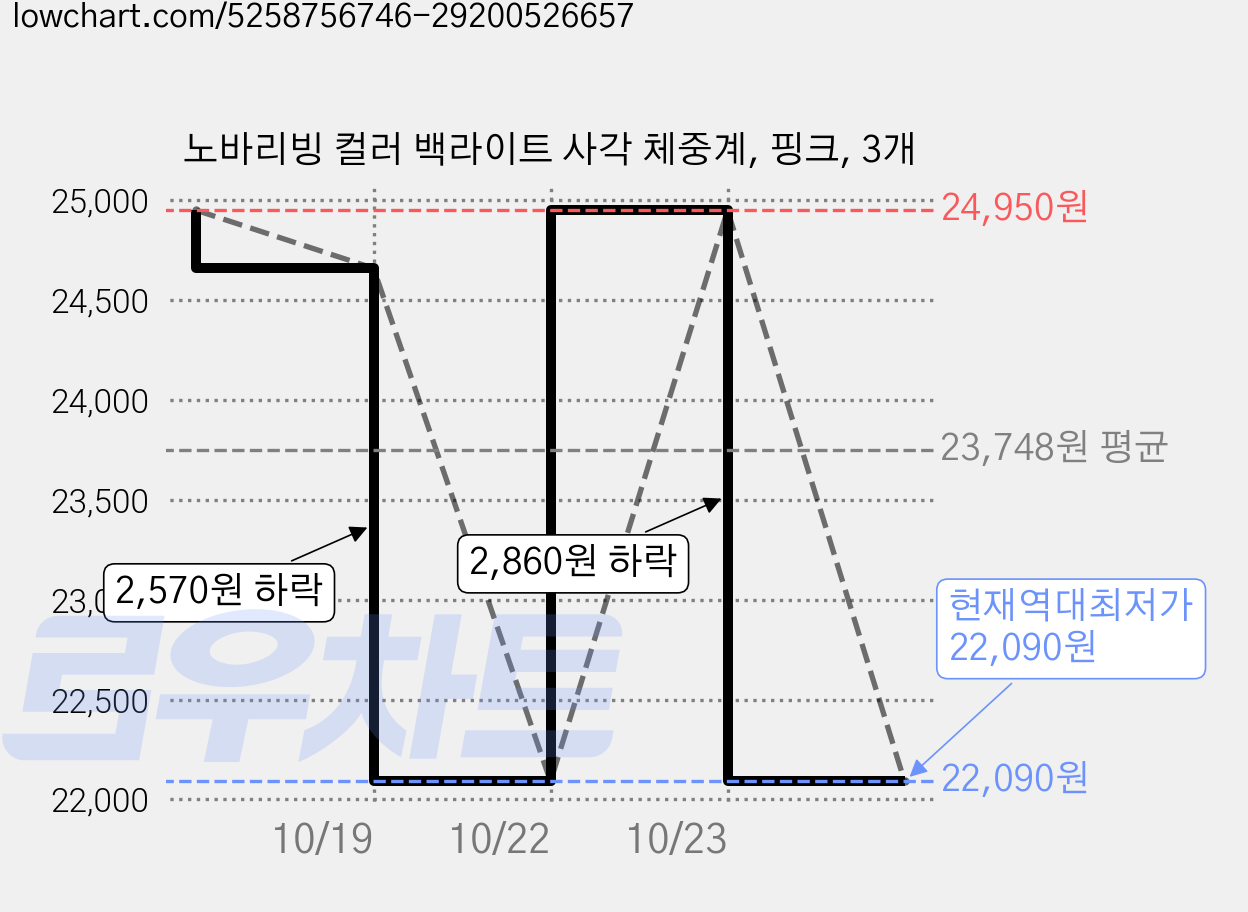 노바리빙 컬러 백라이트 사각 체중계, 핑크, 3개 가격 변동 차트, 현재가 22,090원, 역대최저가