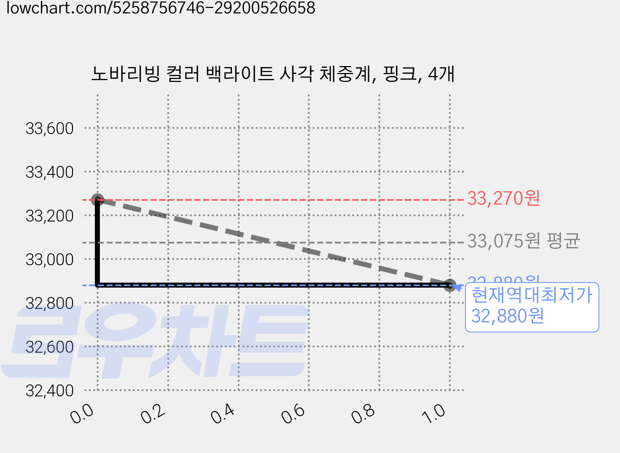 노바리빙 컬러 백라이트 사각 체중계, 핑크, 4개 가격 변동 차트, 현재가 32,880원, 역대최저가