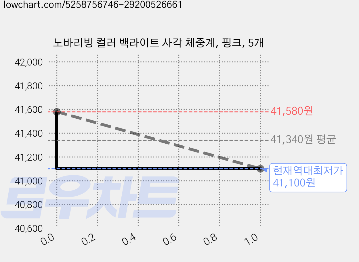 노바리빙 컬러 백라이트 사각 체중계, 핑크, 5개 가격 변동 차트, 현재가 41,100원, 역대최저가