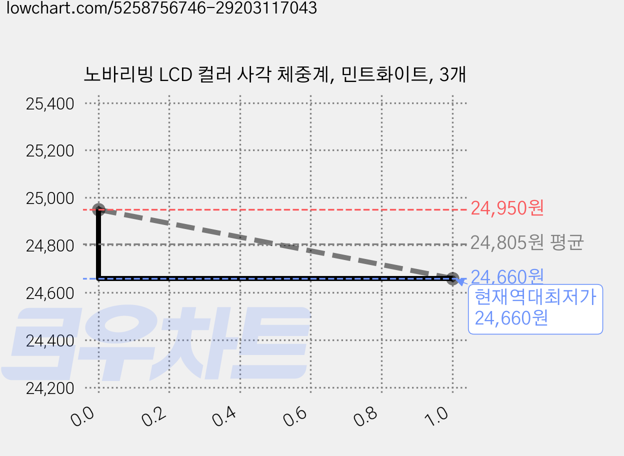 노바리빙 LCD 컬러 사각 체중계, 민트화이트, 3개 가격 변동 차트, 현재가 24,660원, 역대최저가