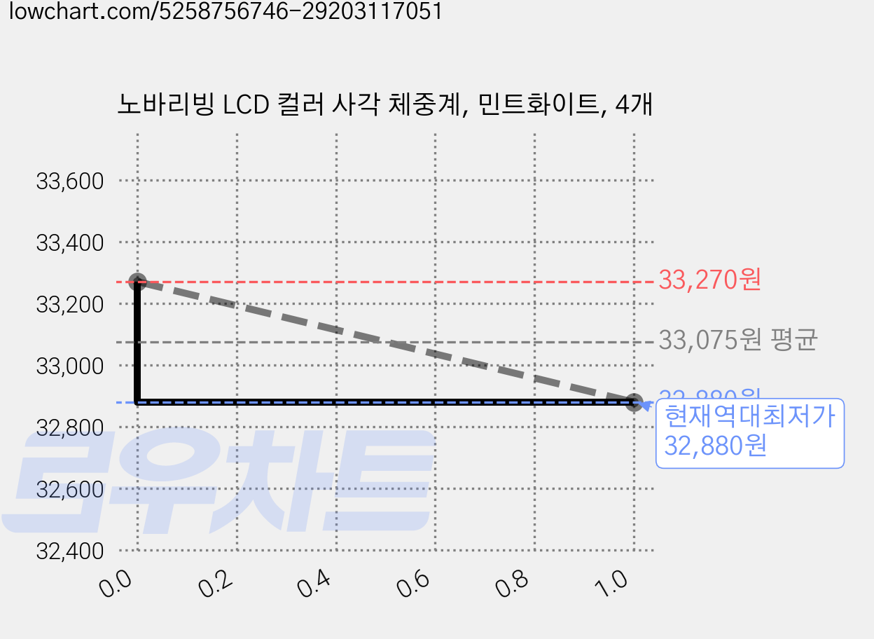 노바리빙 LCD 컬러 사각 체중계, 민트화이트, 4개 가격 변동 차트, 현재가 32,880원, 역대최저가