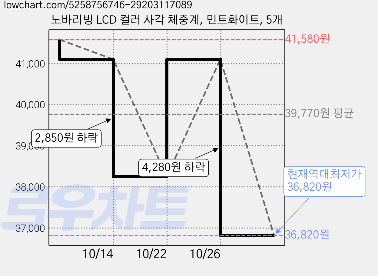 노바리빙 LCD 컬러 사각 체중계, 민트화이트, 5개 가격 변동 차트, 현재가 36,820원, 역대최저가