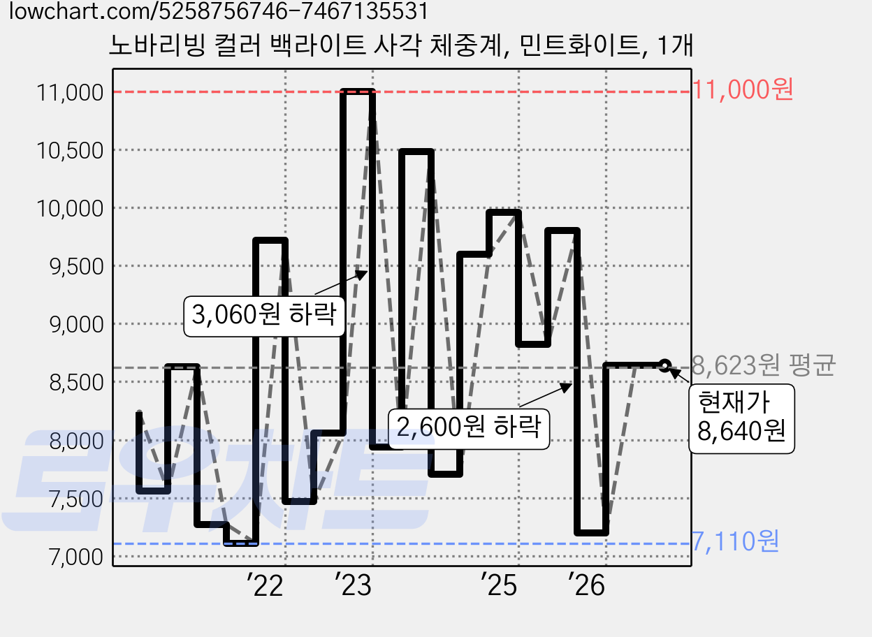 노바리빙 컬러 백라이트 사각 체중계, 민트화이트, 1개 가격 변동 차트, 현재가 8,640원, 관측 최저가 7,030원