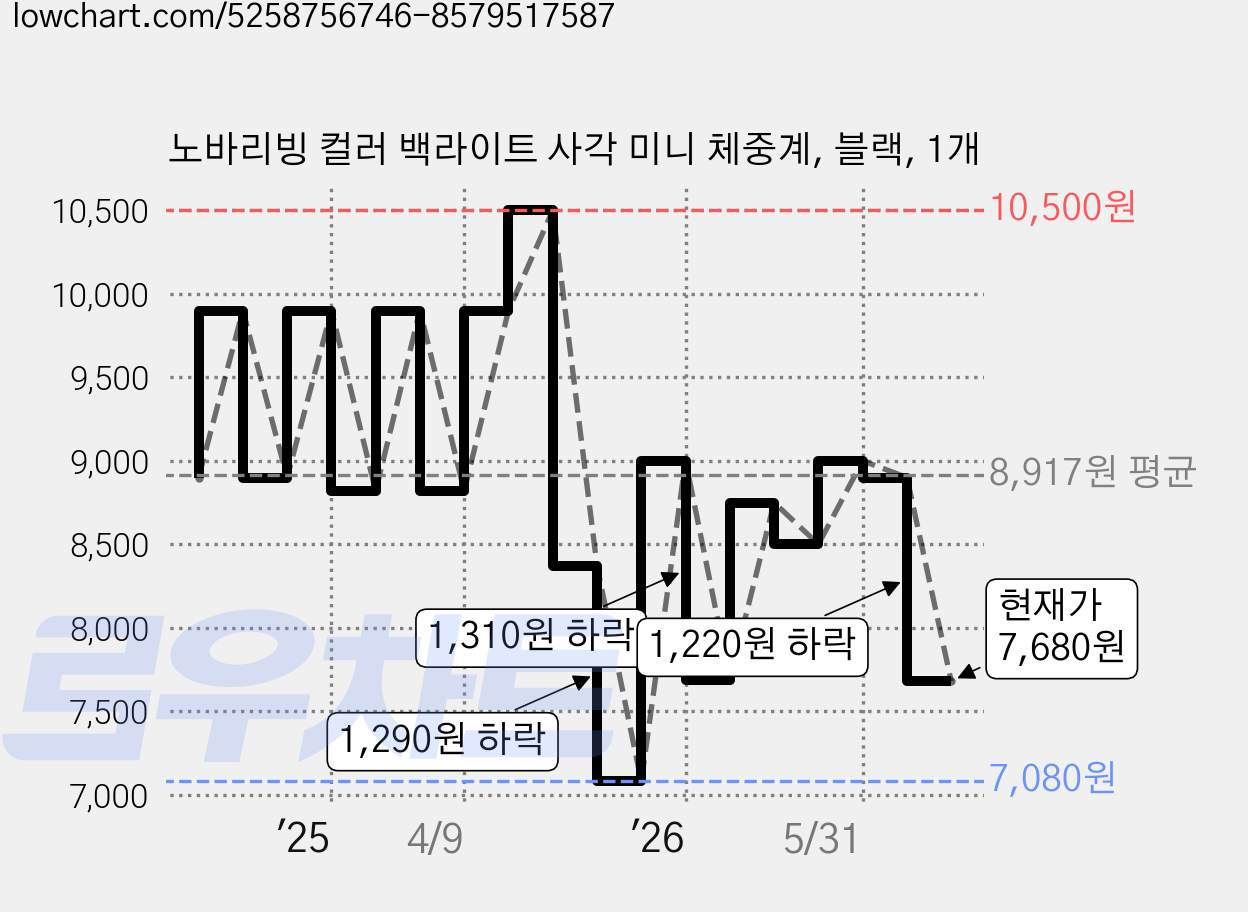 노바리빙 컬러 백라이트 사각 미니 체중계, 블랙, 1개 가격 변동 차트, 현재가 7,680원, 관측 최저가 6,920원